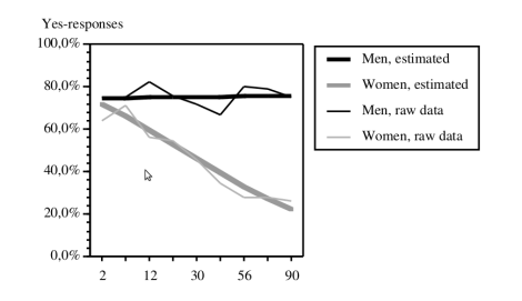 Le graphique clé de cette étude (axe des abscisses = ancienneté du couple, en mois)
